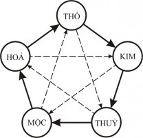 Âm Dương, Ngũ hành - Sự ứng dụng trong phong thủy học